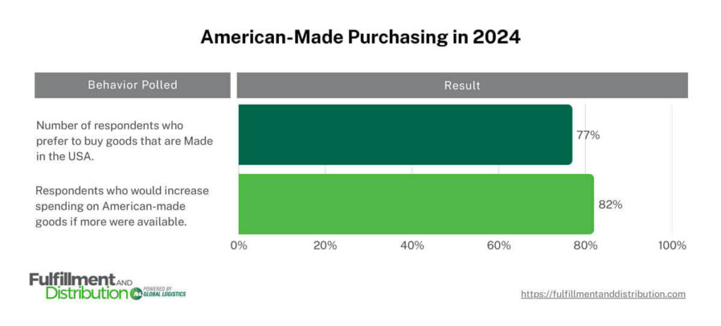 An infographic titled "American Made Purchasing in 2024" displaying statistics from a survey conducted by the American Alliance for Manufacturing regarding consumer opinions about American-made goods. The table is split into two rows and reads as follows:

Number of respondents who prefer to buy goods that are Made in the USA. 77%

Respondents who would increase spending on American-made goods if more were available. 82%.

