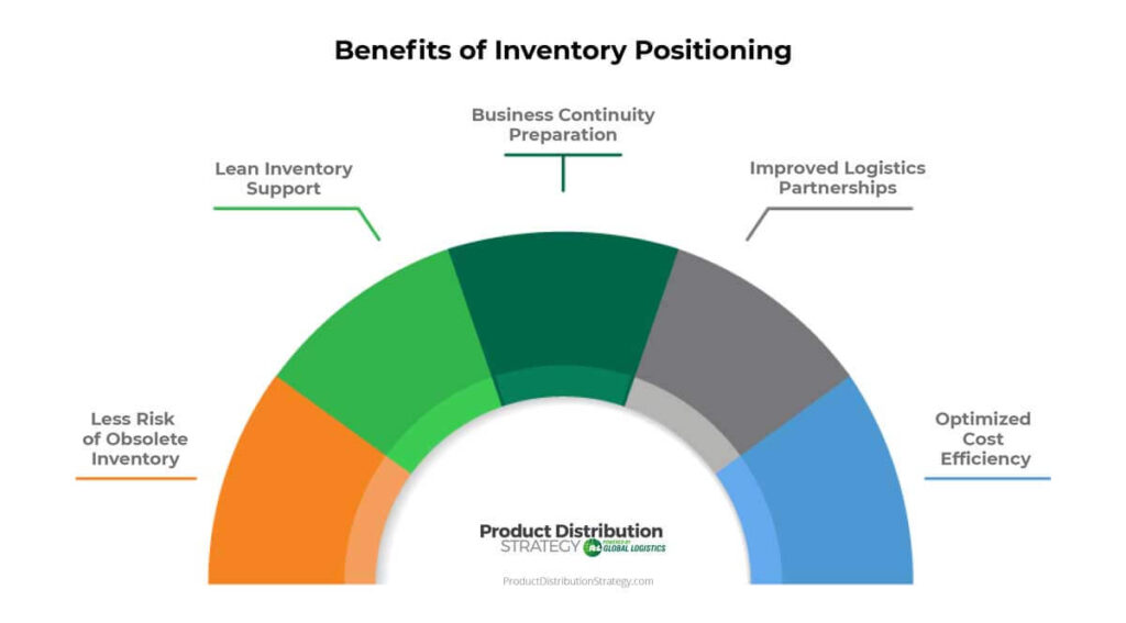 An image depicting a 180 degree half circle cut into five equal portions, colored orange, light green, forest green, gray, and blue from left to right. The sections are labeled "Lean Inventory Support", "Business Continuity Preparation", "Less Risk of Obsolete Inventory", "Improved Logistics Partnerships", and "Optimized Cost Efficiency", reinforcing the written content about the benefits of inventory positioning.